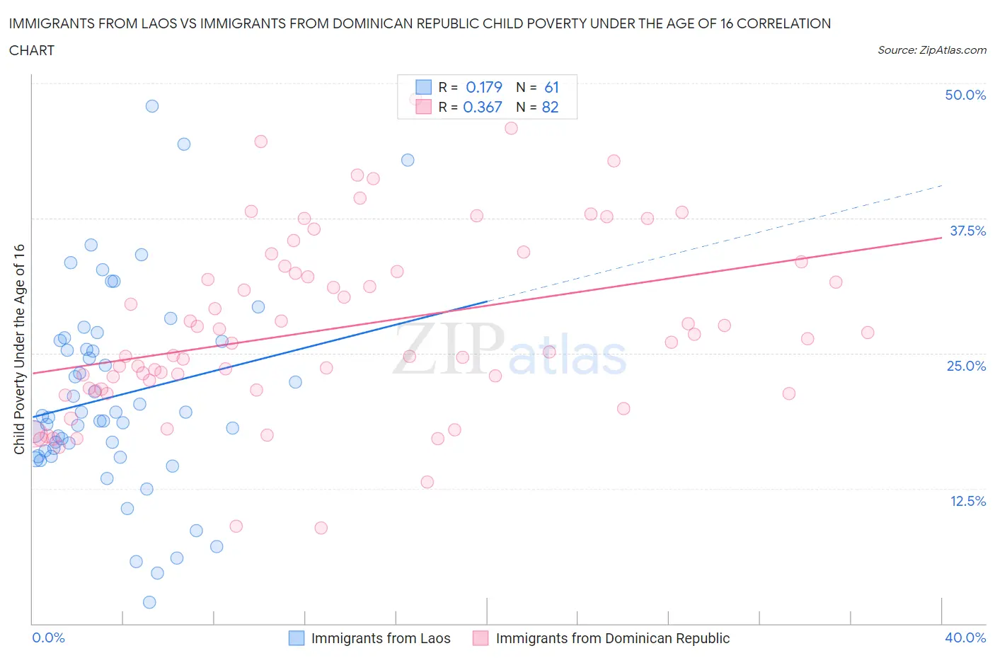 Immigrants from Laos vs Immigrants from Dominican Republic Child Poverty Under the Age of 16