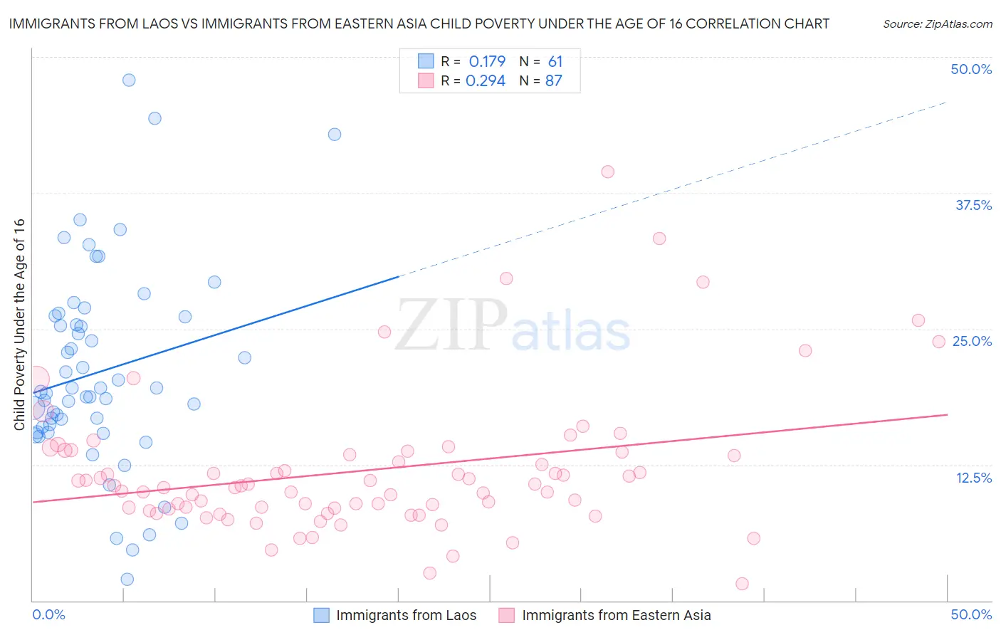 Immigrants from Laos vs Immigrants from Eastern Asia Child Poverty Under the Age of 16