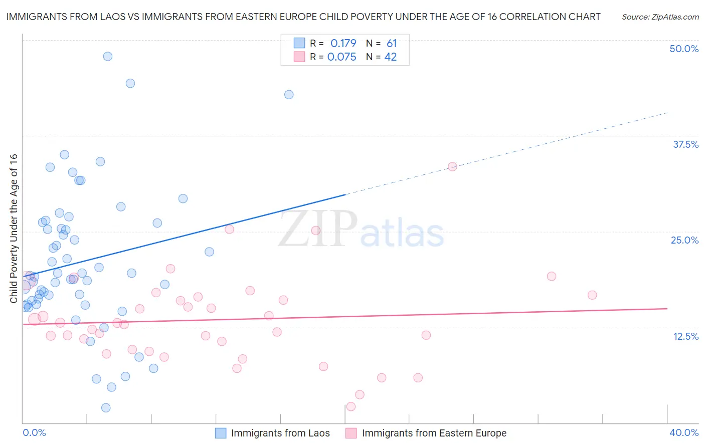 Immigrants from Laos vs Immigrants from Eastern Europe Child Poverty Under the Age of 16