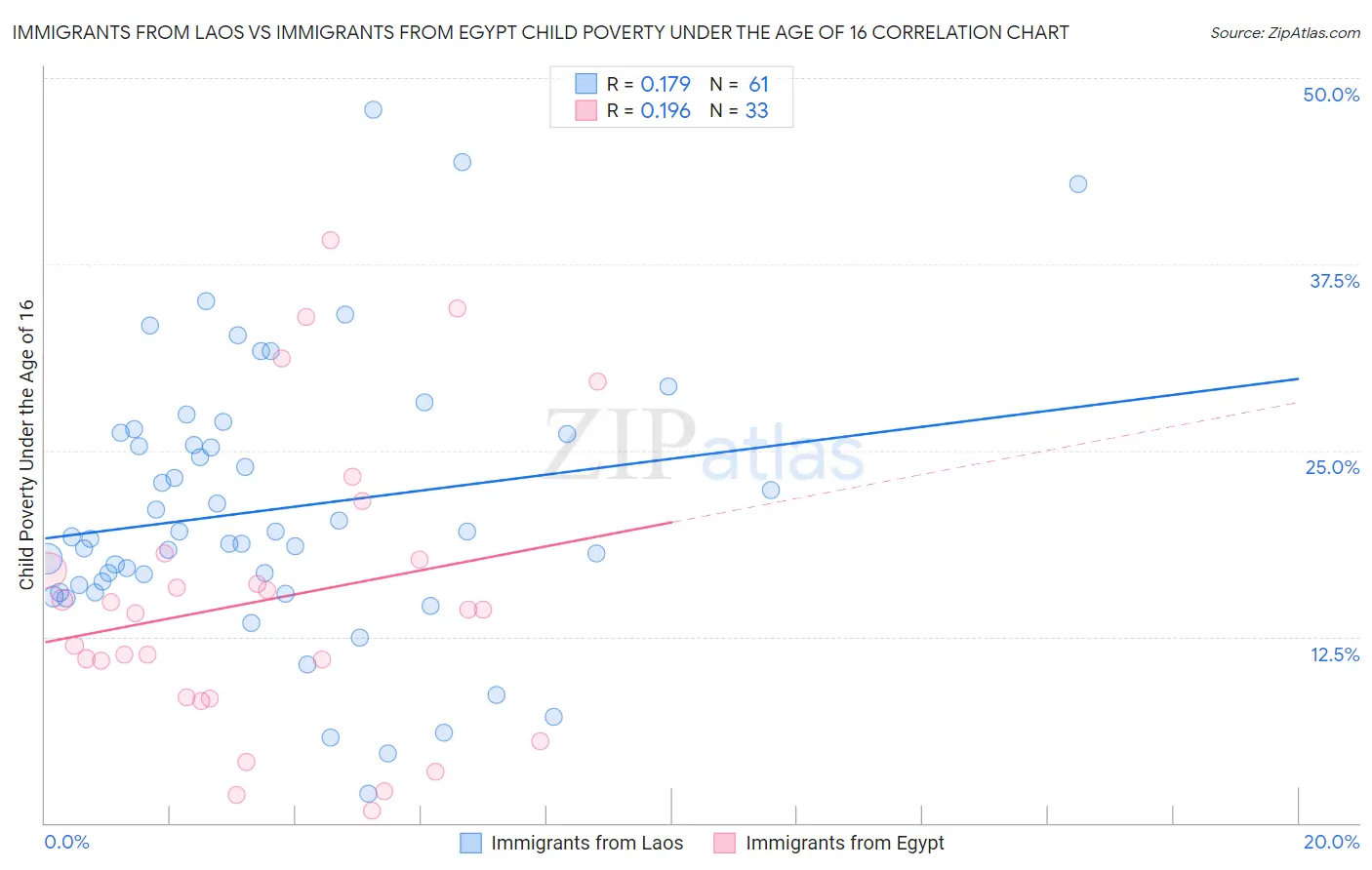 Immigrants from Laos vs Immigrants from Egypt Child Poverty Under the Age of 16