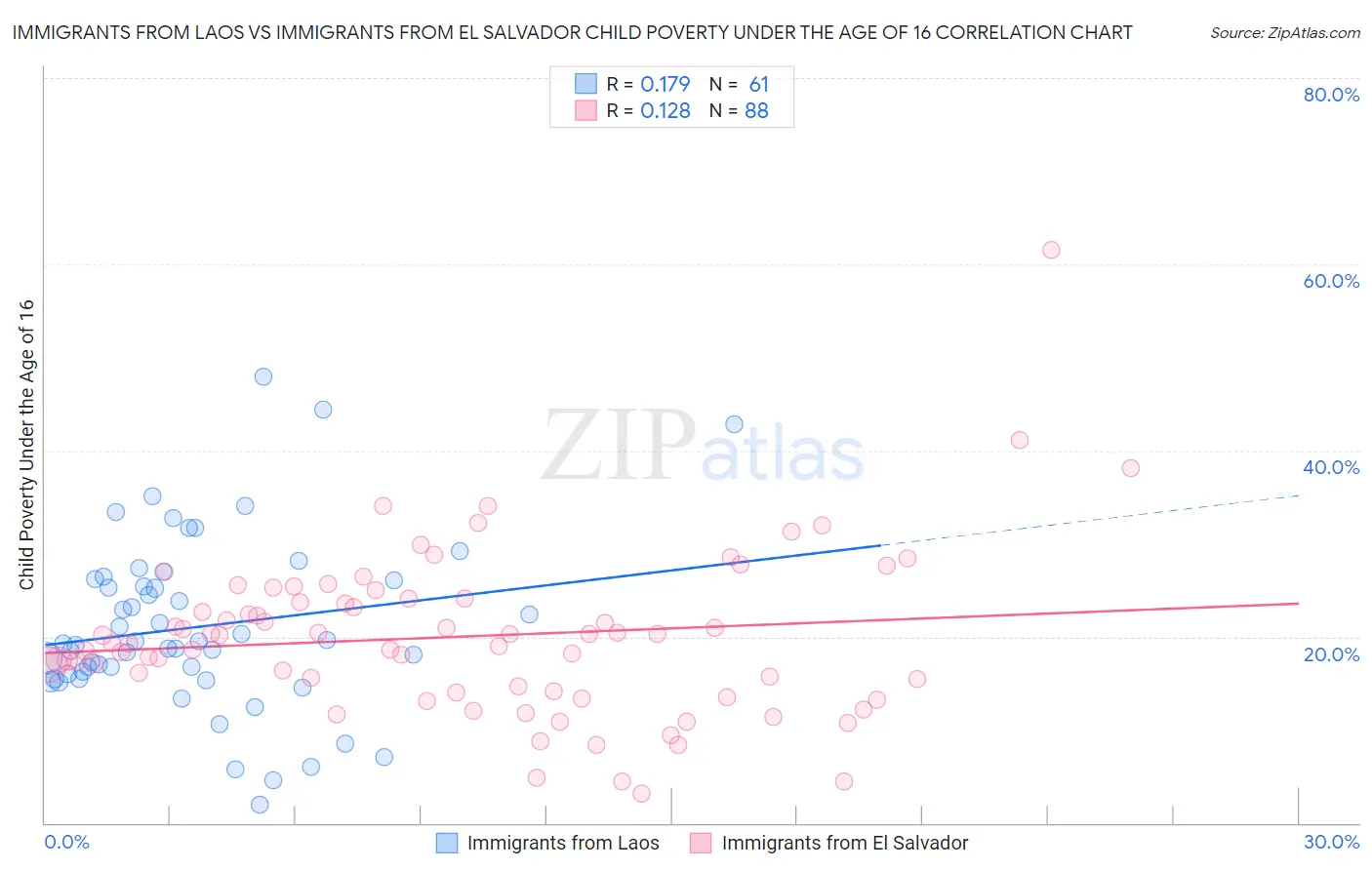 Immigrants from Laos vs Immigrants from El Salvador Child Poverty Under the Age of 16