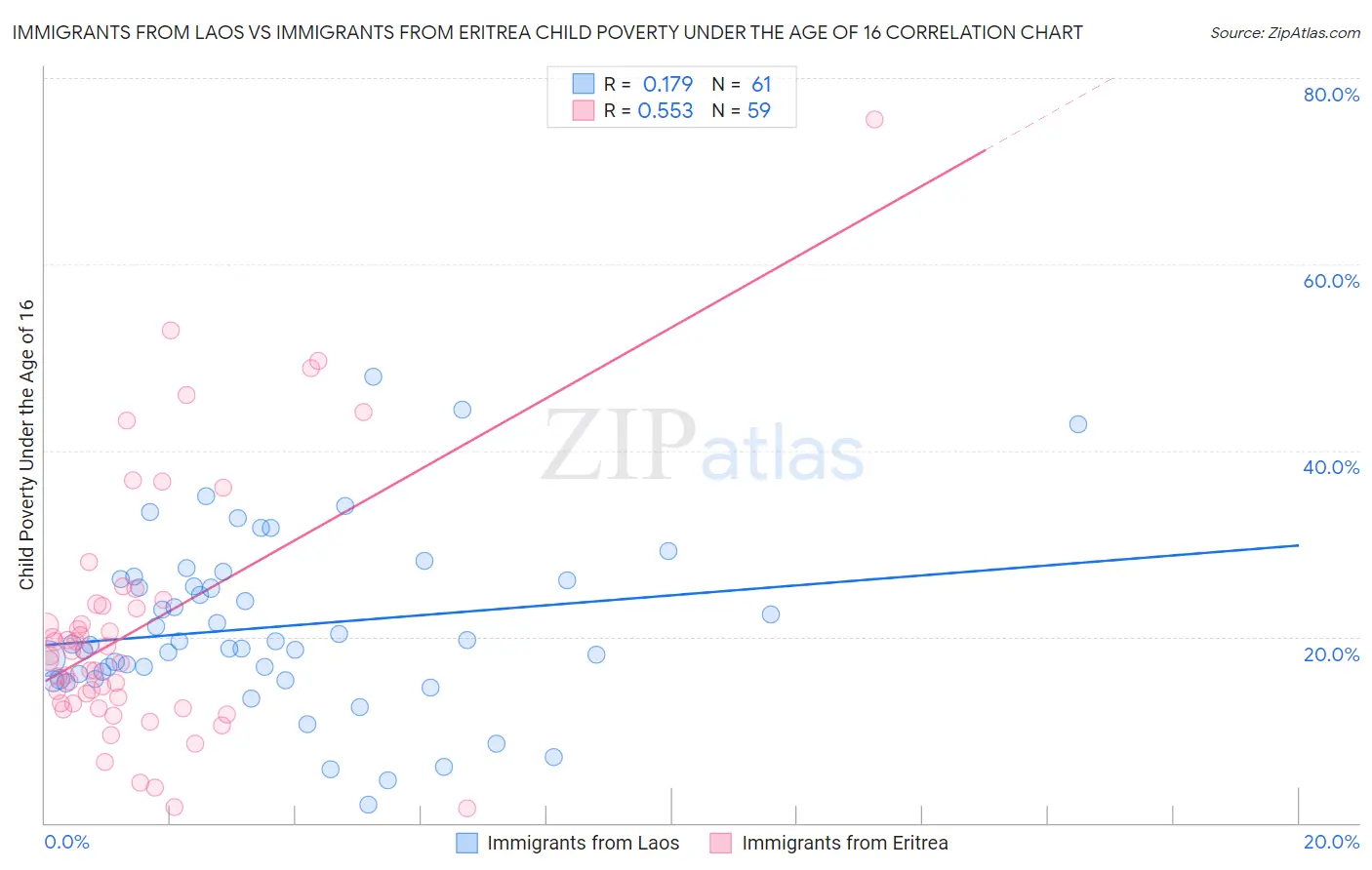 Immigrants from Laos vs Immigrants from Eritrea Child Poverty Under the Age of 16