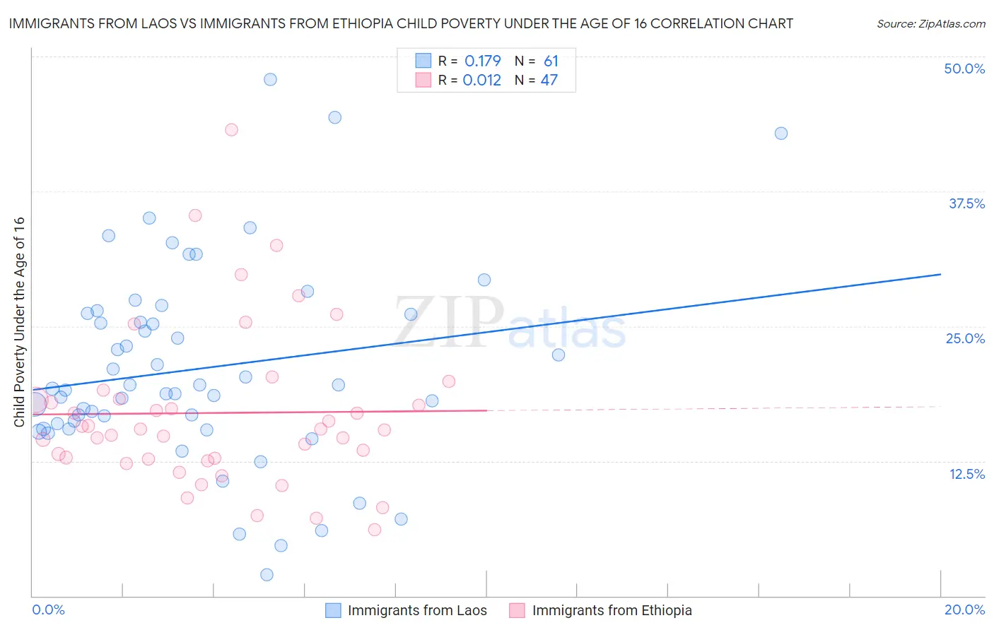 Immigrants from Laos vs Immigrants from Ethiopia Child Poverty Under the Age of 16