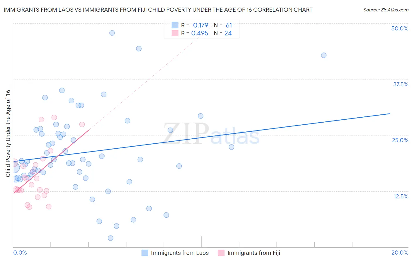 Immigrants from Laos vs Immigrants from Fiji Child Poverty Under the Age of 16