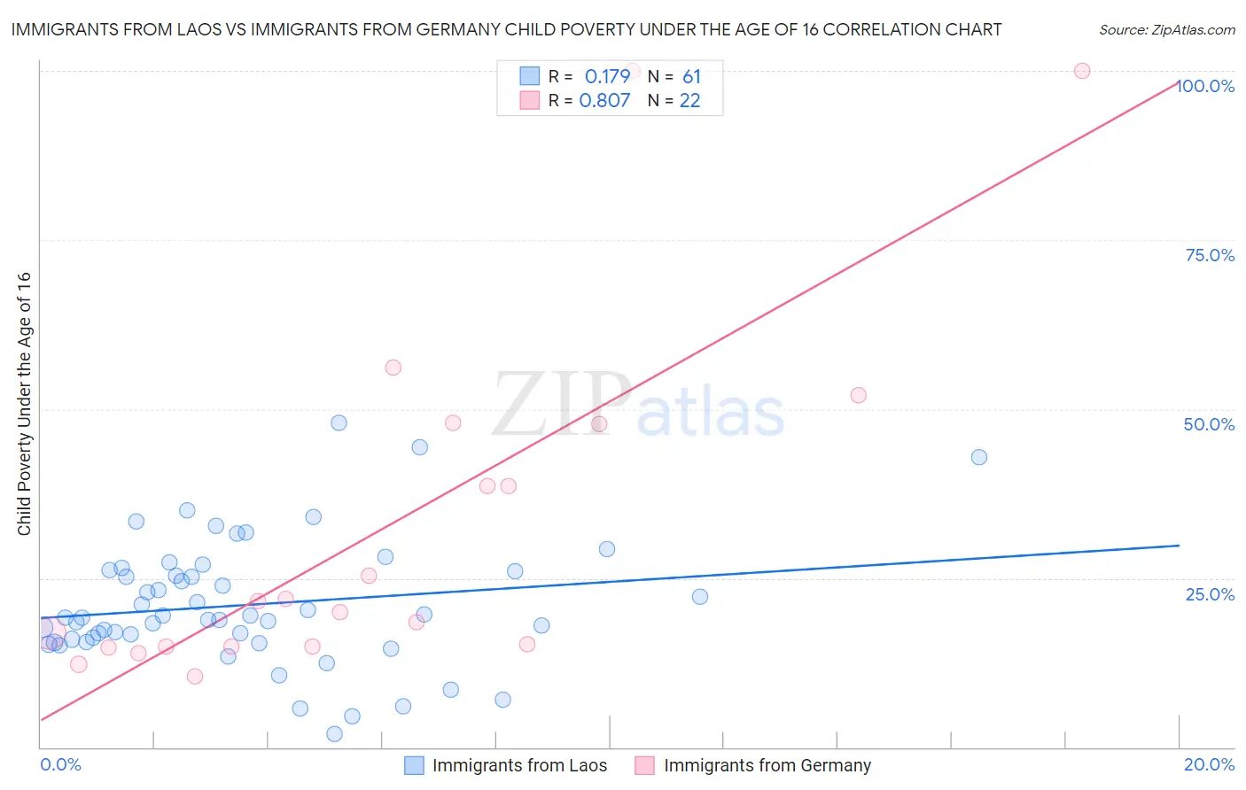 Immigrants from Laos vs Immigrants from Germany Child Poverty Under the Age of 16