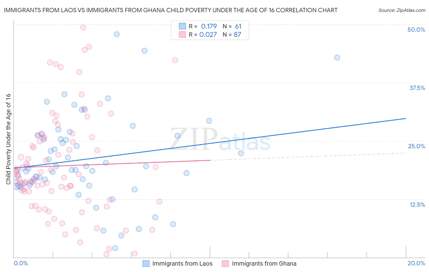 Immigrants from Laos vs Immigrants from Ghana Child Poverty Under the Age of 16