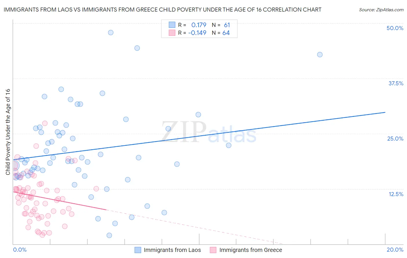 Immigrants from Laos vs Immigrants from Greece Child Poverty Under the Age of 16