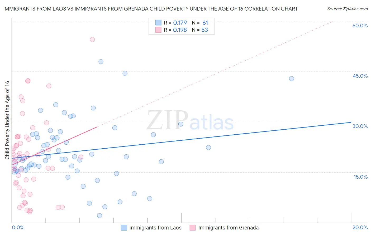 Immigrants from Laos vs Immigrants from Grenada Child Poverty Under the Age of 16