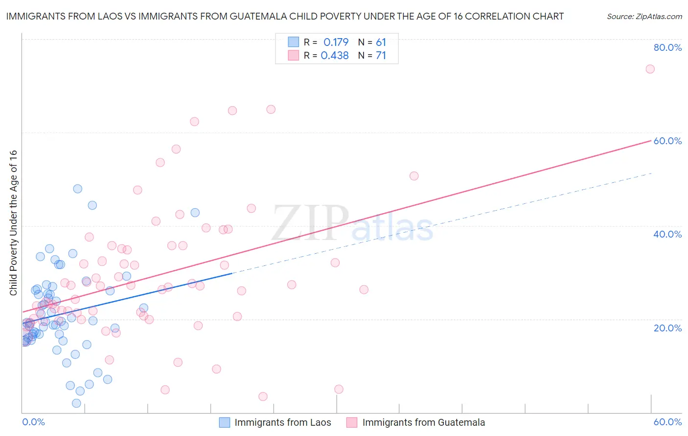 Immigrants from Laos vs Immigrants from Guatemala Child Poverty Under the Age of 16
