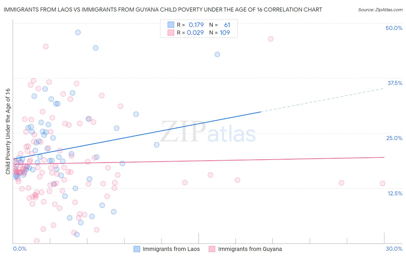 Immigrants from Laos vs Immigrants from Guyana Child Poverty Under the Age of 16