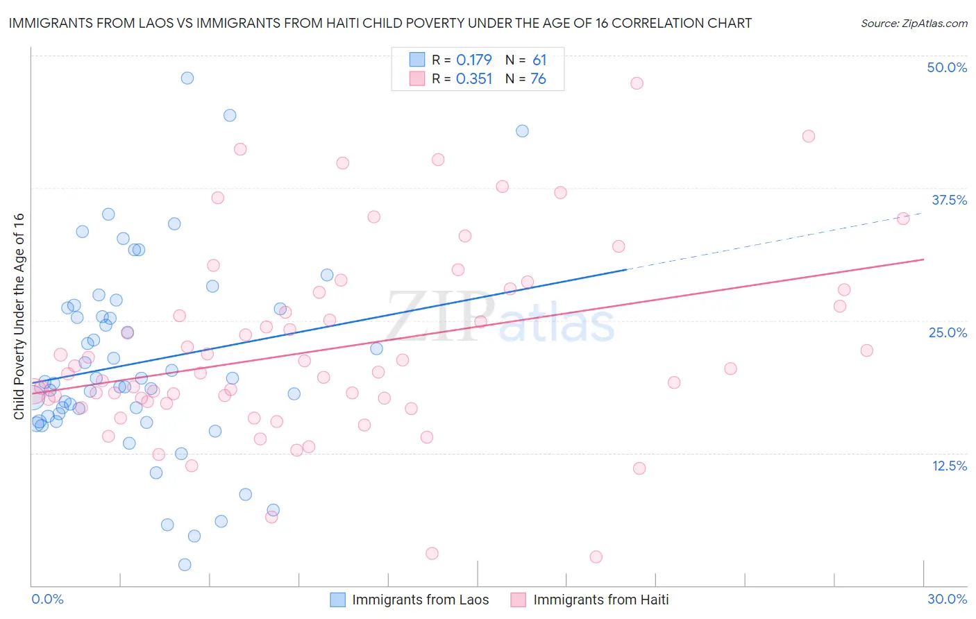 Immigrants from Laos vs Immigrants from Haiti Child Poverty Under the Age of 16