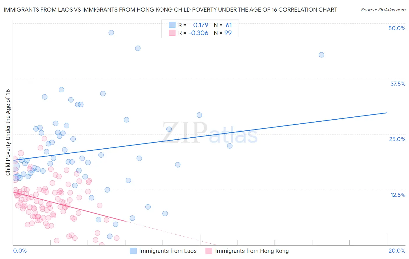 Immigrants from Laos vs Immigrants from Hong Kong Child Poverty Under the Age of 16