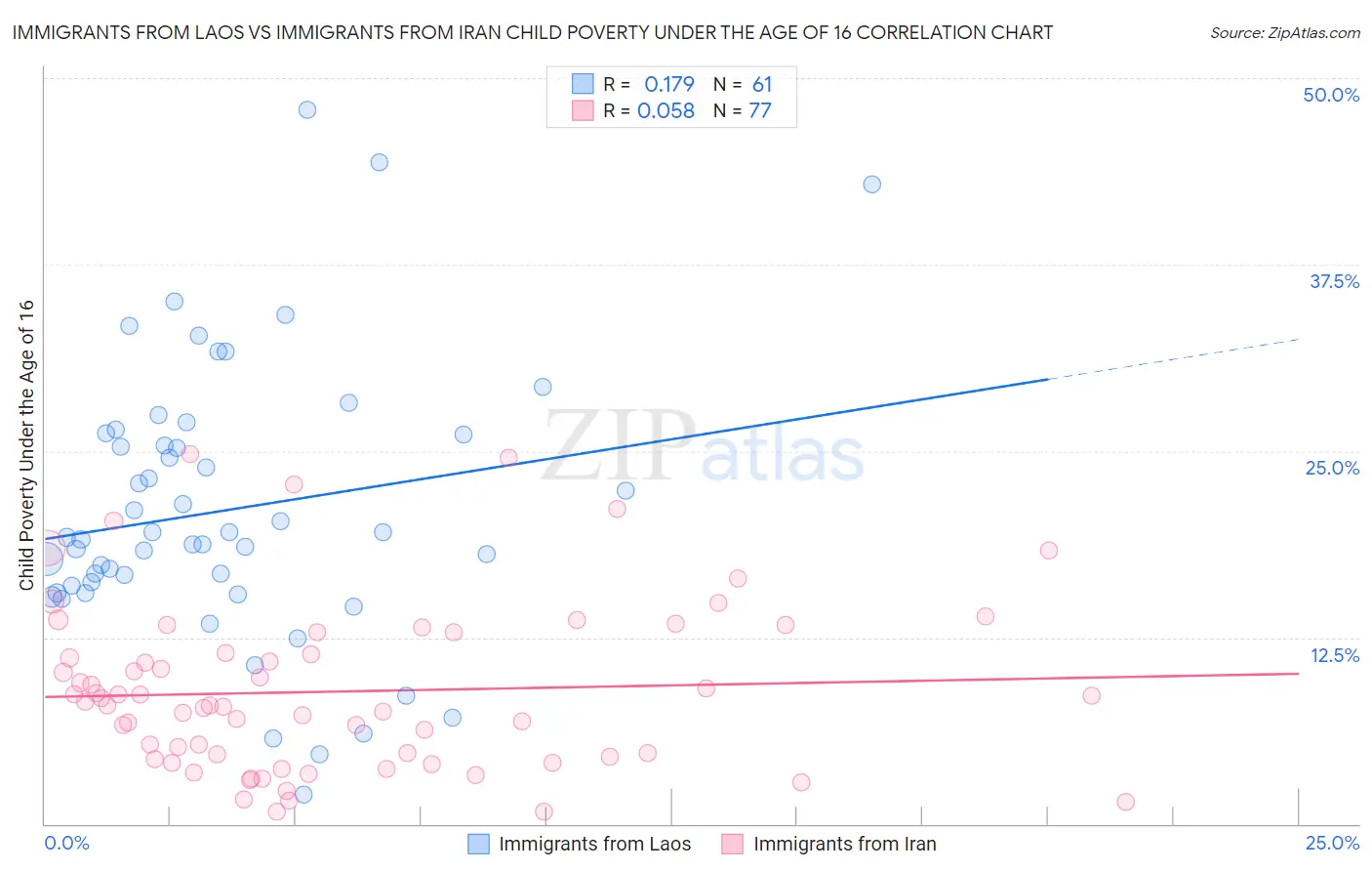 Immigrants from Laos vs Immigrants from Iran Child Poverty Under the Age of 16