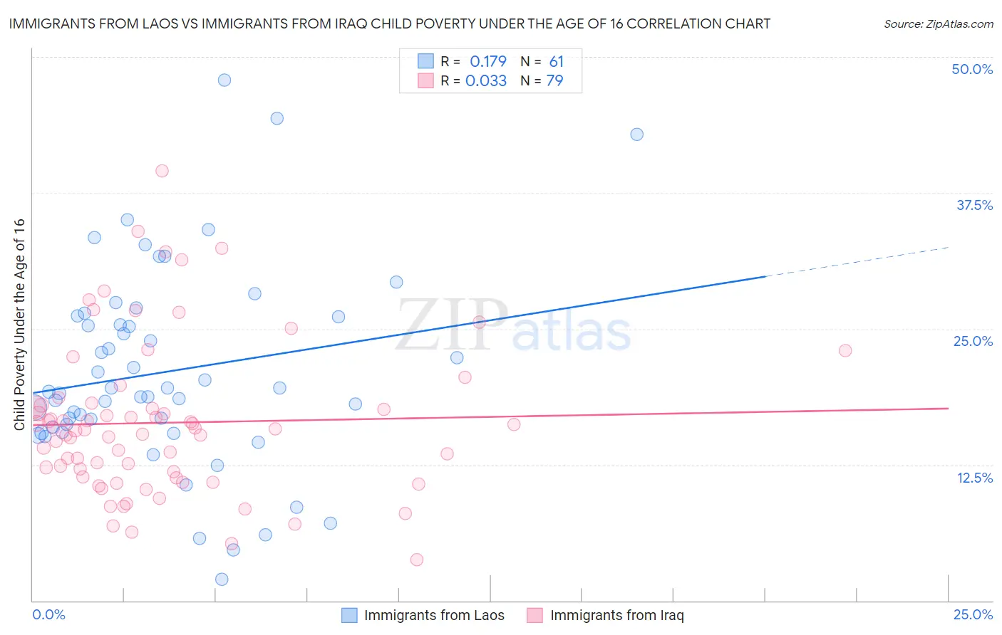 Immigrants from Laos vs Immigrants from Iraq Child Poverty Under the Age of 16