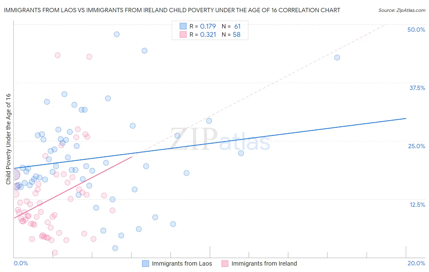 Immigrants from Laos vs Immigrants from Ireland Child Poverty Under the Age of 16