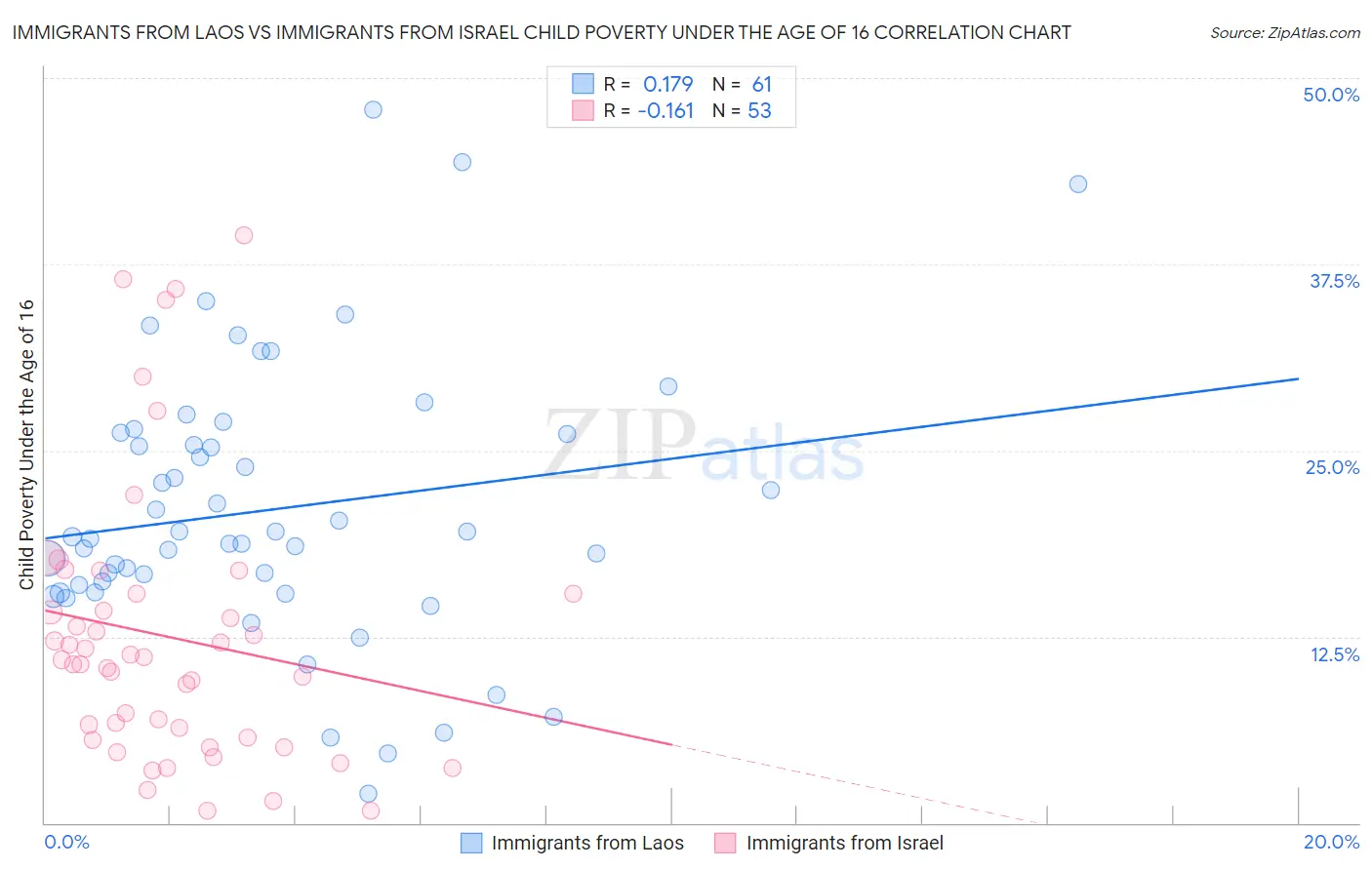 Immigrants from Laos vs Immigrants from Israel Child Poverty Under the Age of 16