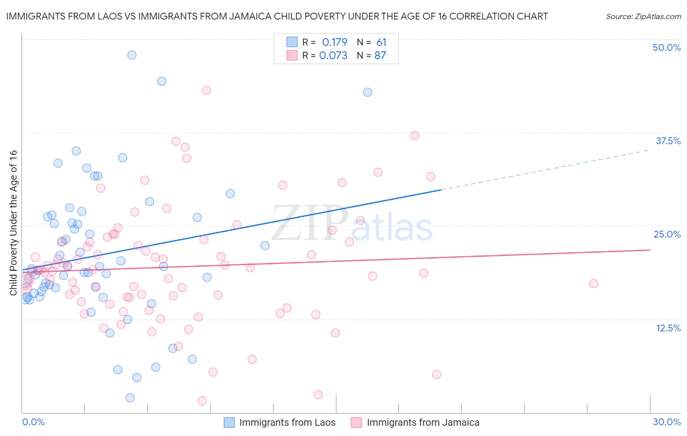 Immigrants from Laos vs Immigrants from Jamaica Child Poverty Under the Age of 16