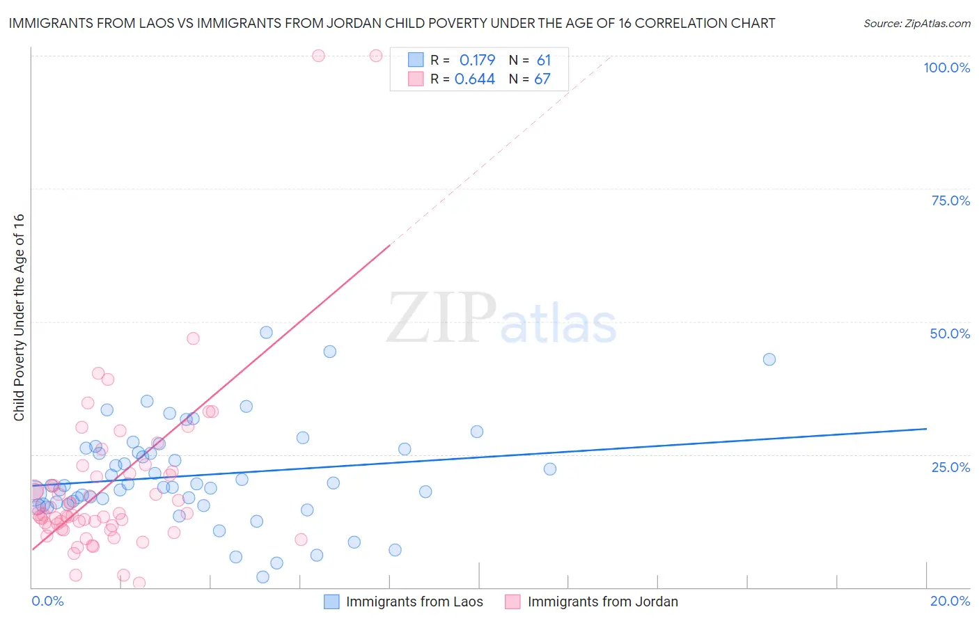 Immigrants from Laos vs Immigrants from Jordan Child Poverty Under the Age of 16