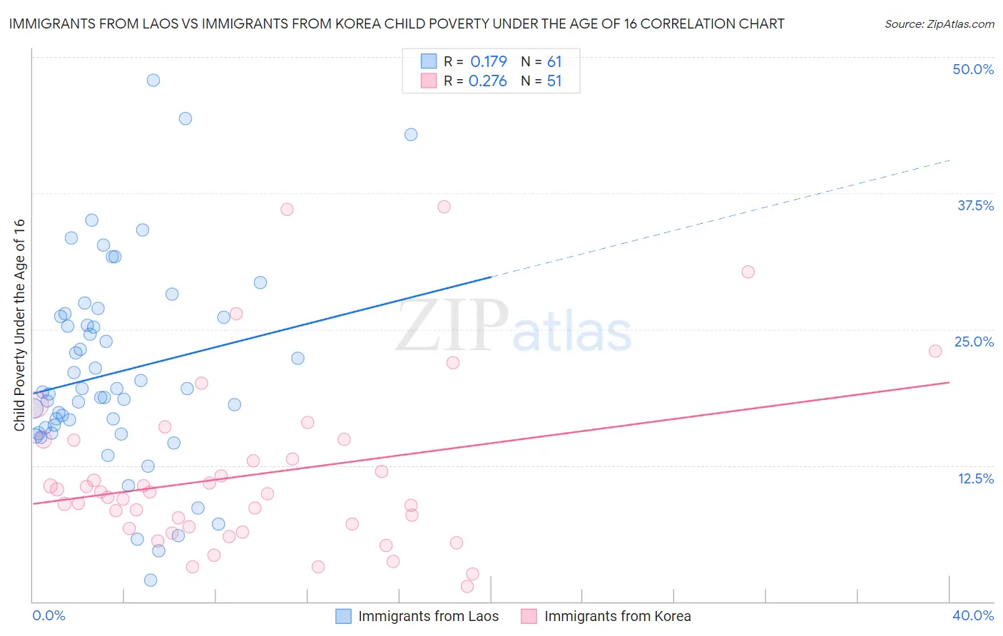 Immigrants from Laos vs Immigrants from Korea Child Poverty Under the Age of 16