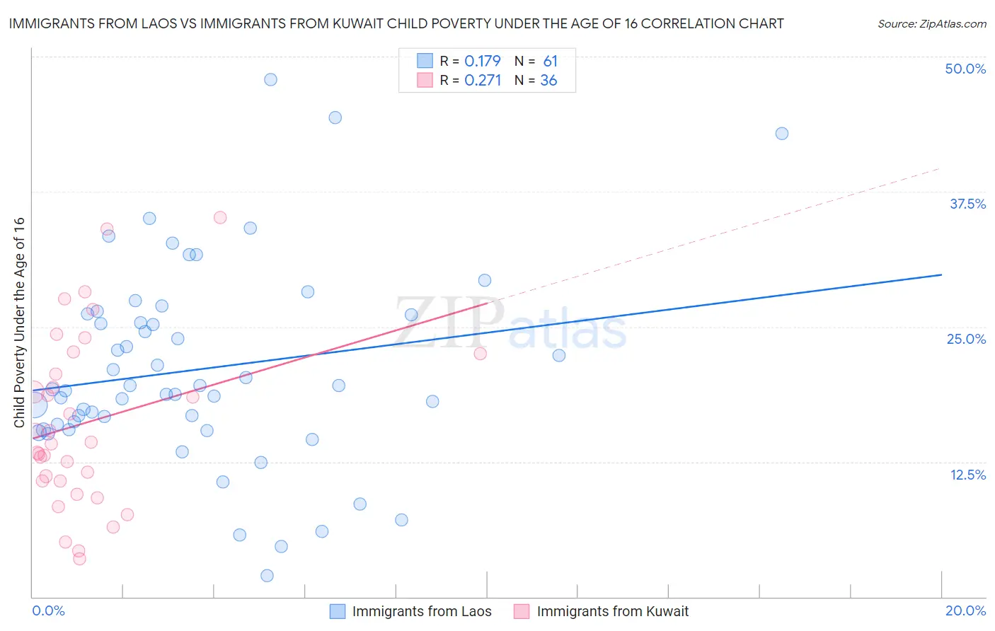 Immigrants from Laos vs Immigrants from Kuwait Child Poverty Under the Age of 16