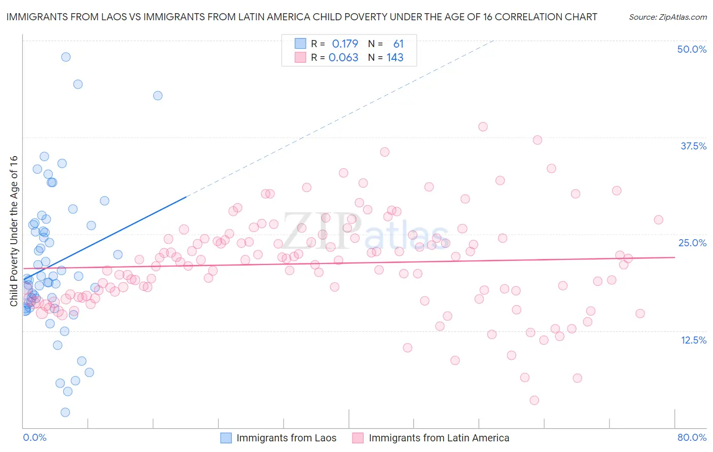 Immigrants from Laos vs Immigrants from Latin America Child Poverty Under the Age of 16