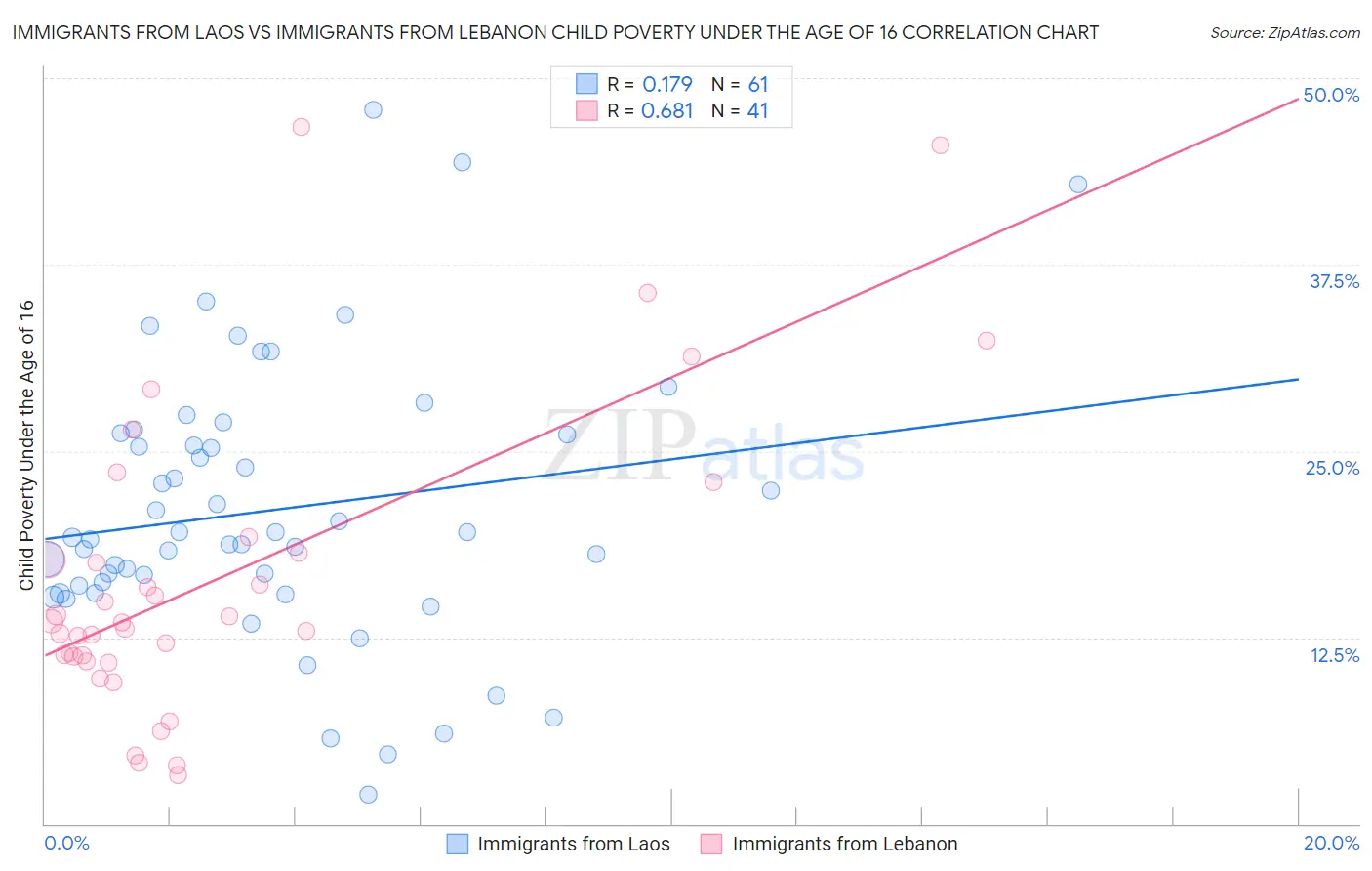Immigrants from Laos vs Immigrants from Lebanon Child Poverty Under the Age of 16