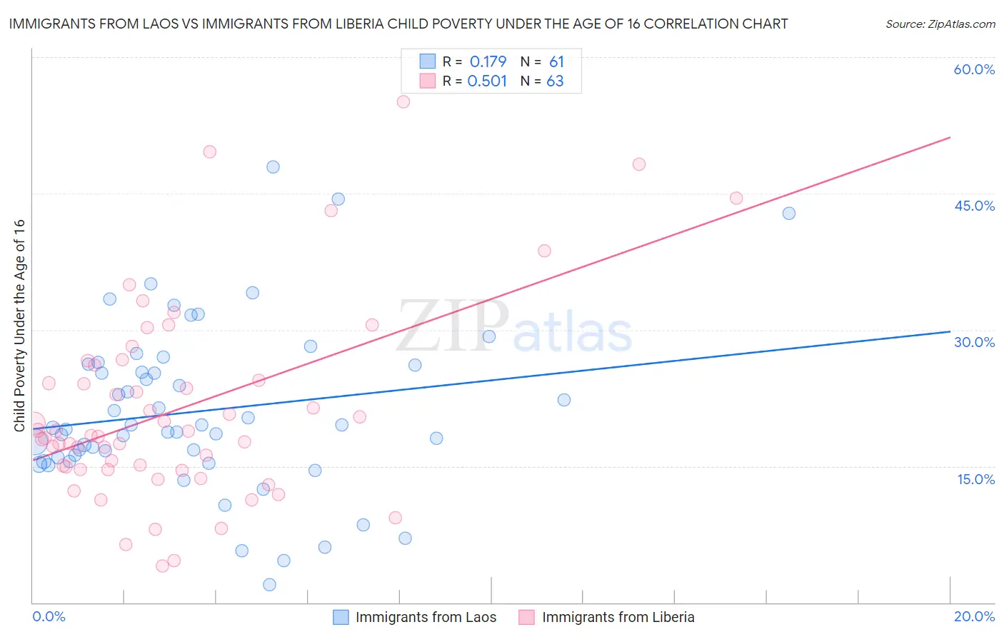 Immigrants from Laos vs Immigrants from Liberia Child Poverty Under the Age of 16