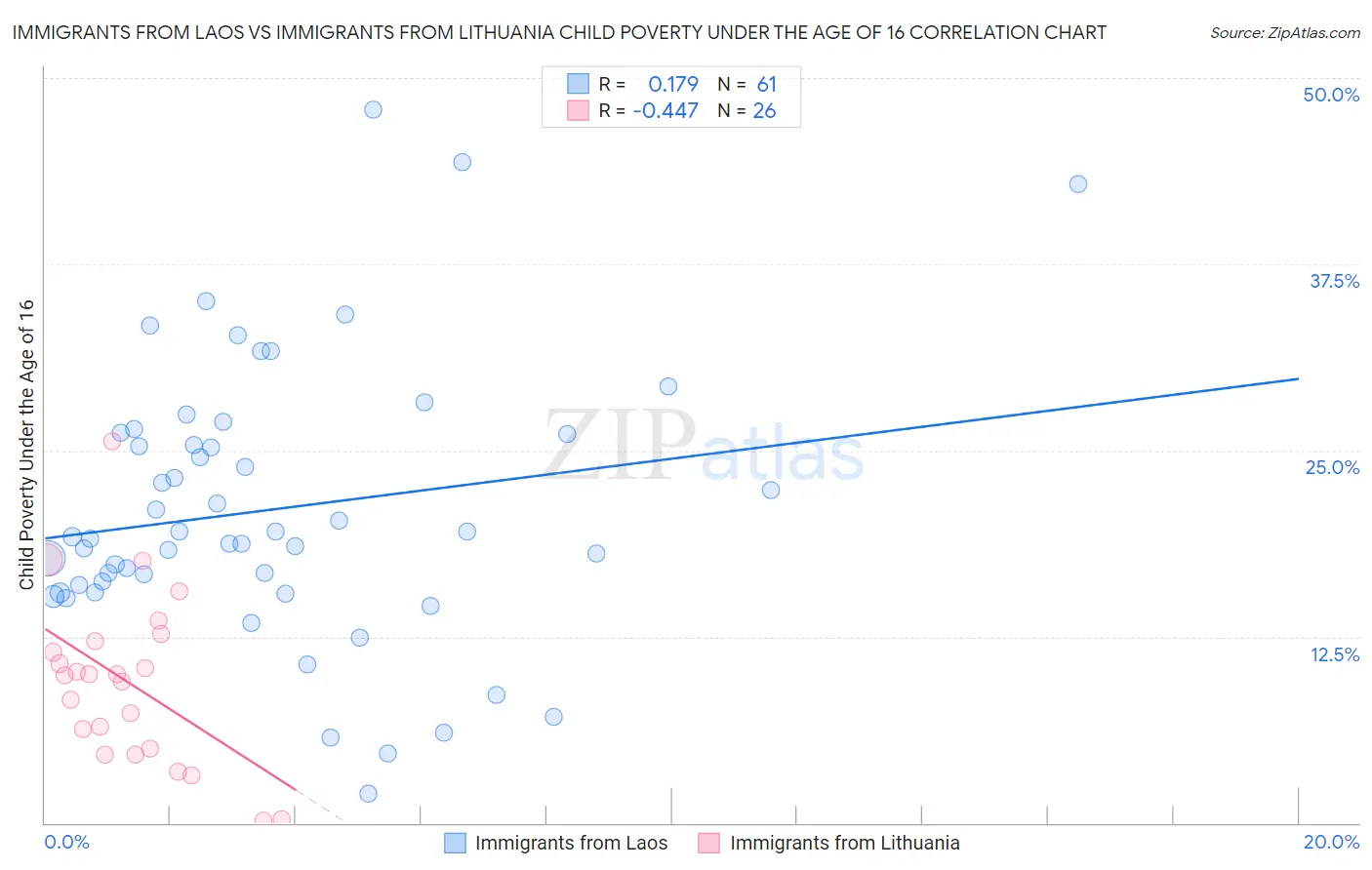Immigrants from Laos vs Immigrants from Lithuania Child Poverty Under the Age of 16