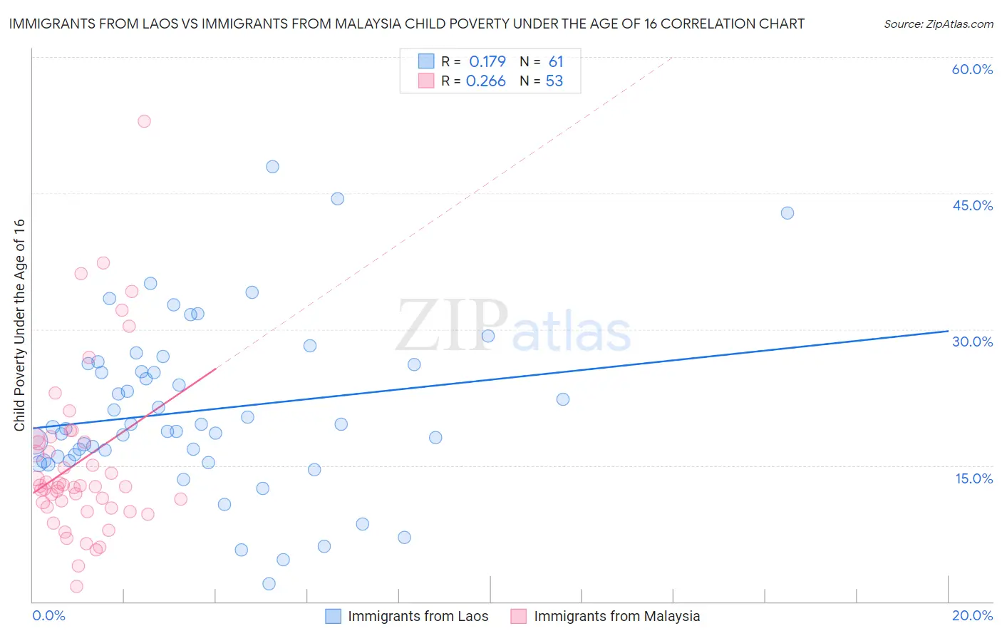 Immigrants from Laos vs Immigrants from Malaysia Child Poverty Under the Age of 16