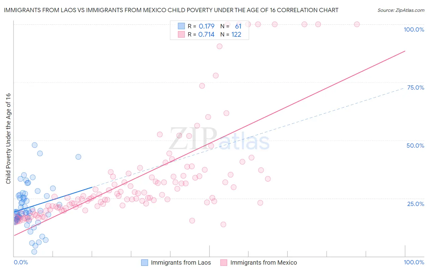 Immigrants from Laos vs Immigrants from Mexico Child Poverty Under the Age of 16