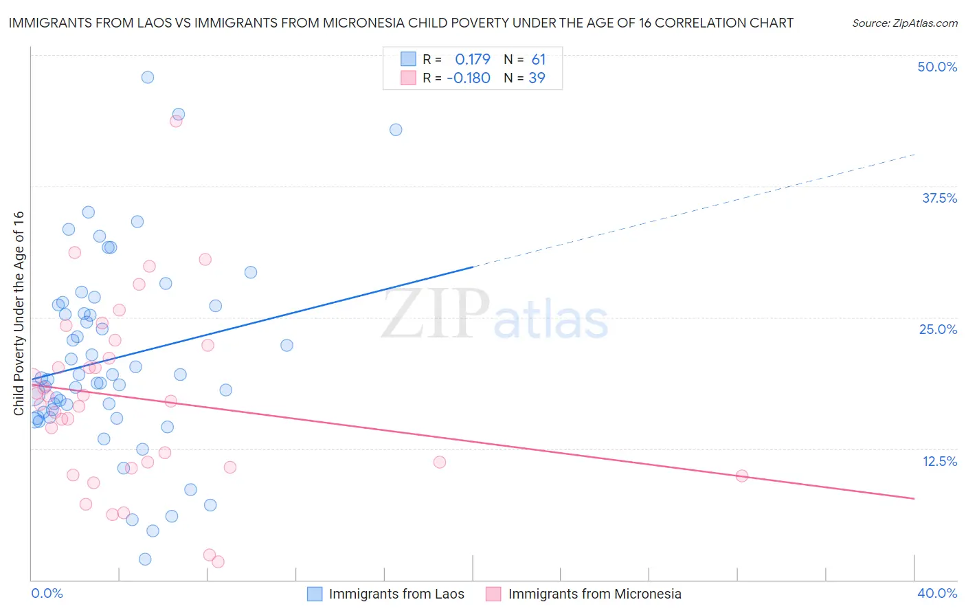 Immigrants from Laos vs Immigrants from Micronesia Child Poverty Under the Age of 16