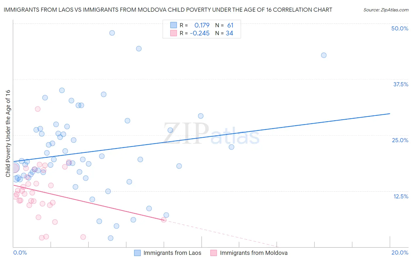 Immigrants from Laos vs Immigrants from Moldova Child Poverty Under the Age of 16