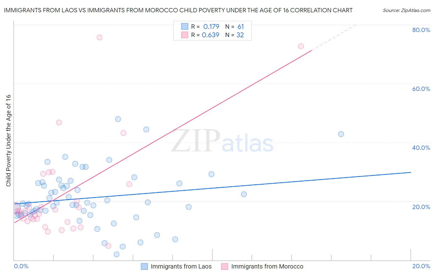 Immigrants from Laos vs Immigrants from Morocco Child Poverty Under the Age of 16