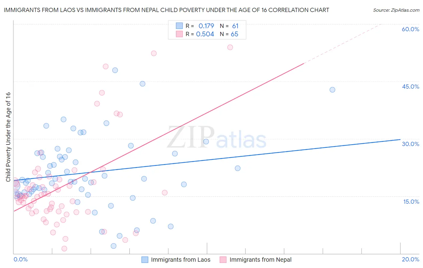 Immigrants from Laos vs Immigrants from Nepal Child Poverty Under the Age of 16