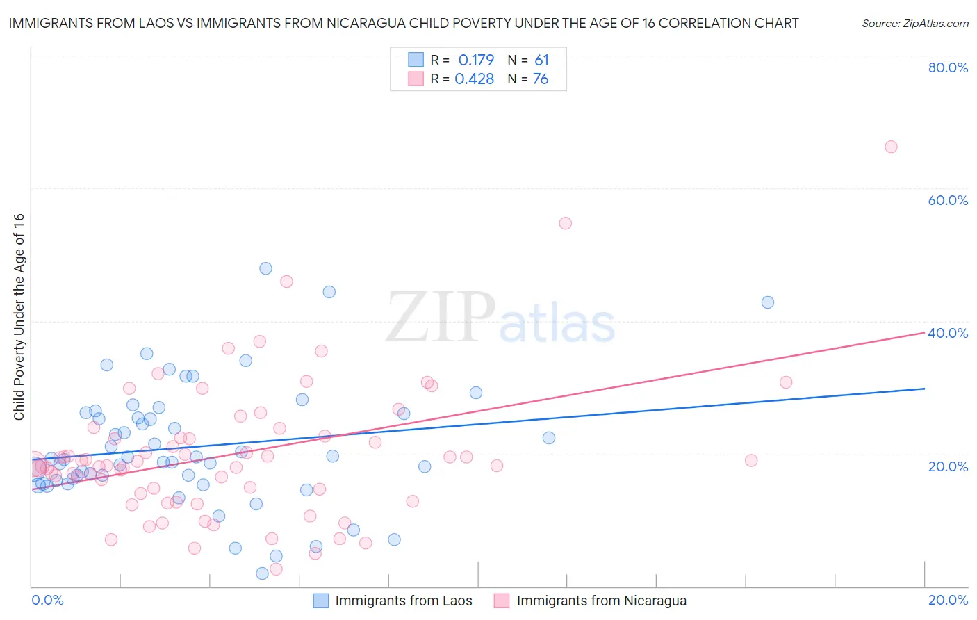 Immigrants from Laos vs Immigrants from Nicaragua Child Poverty Under the Age of 16