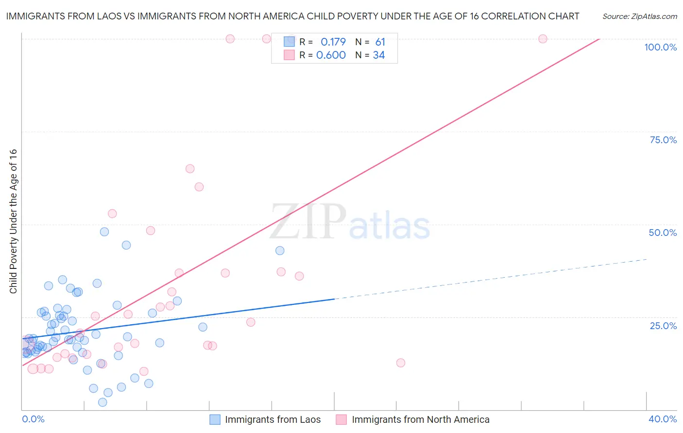 Immigrants from Laos vs Immigrants from North America Child Poverty Under the Age of 16