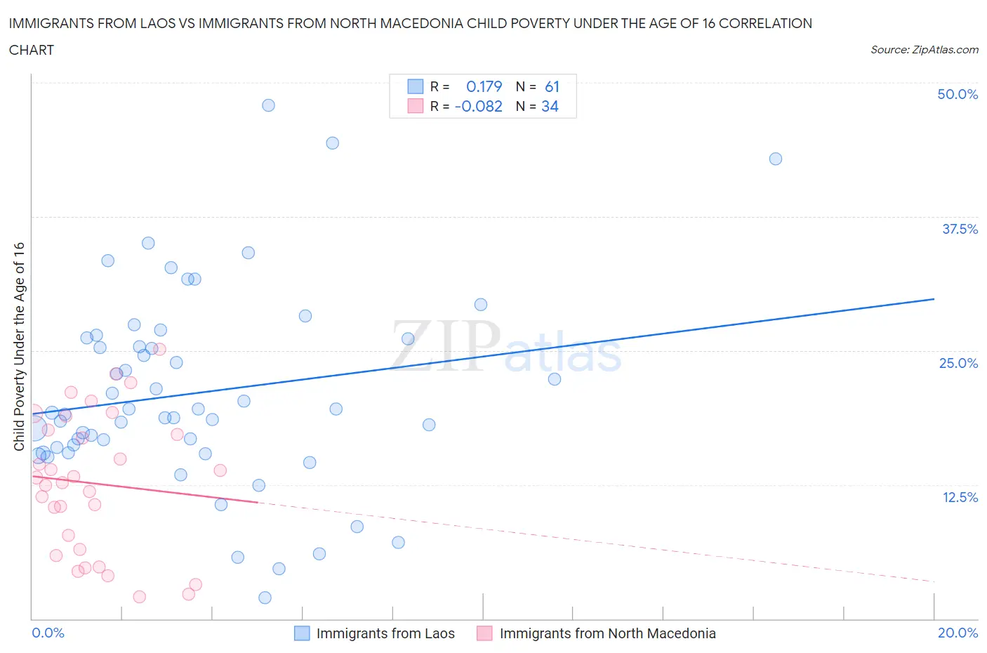 Immigrants from Laos vs Immigrants from North Macedonia Child Poverty Under the Age of 16