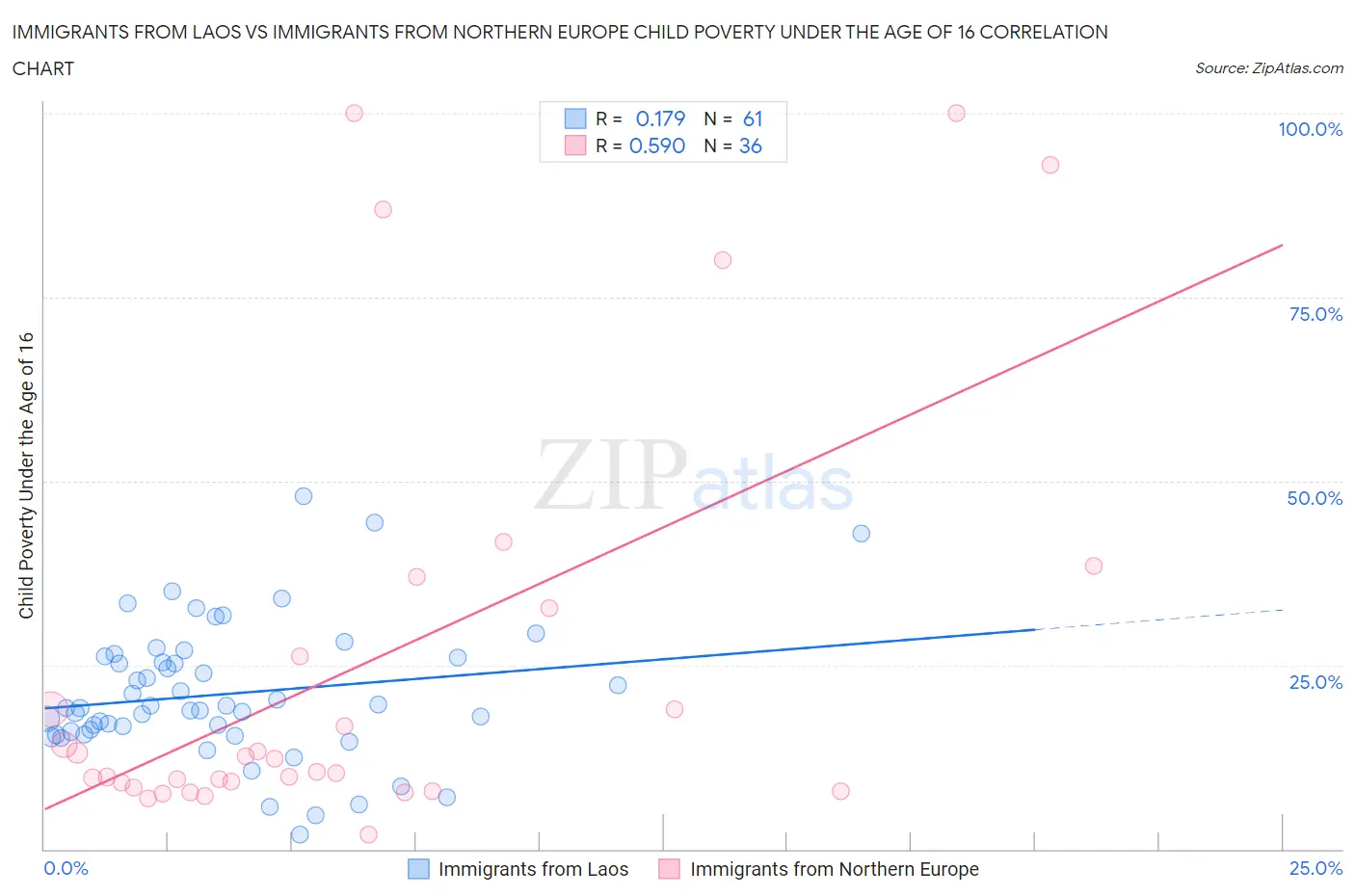 Immigrants from Laos vs Immigrants from Northern Europe Child Poverty Under the Age of 16