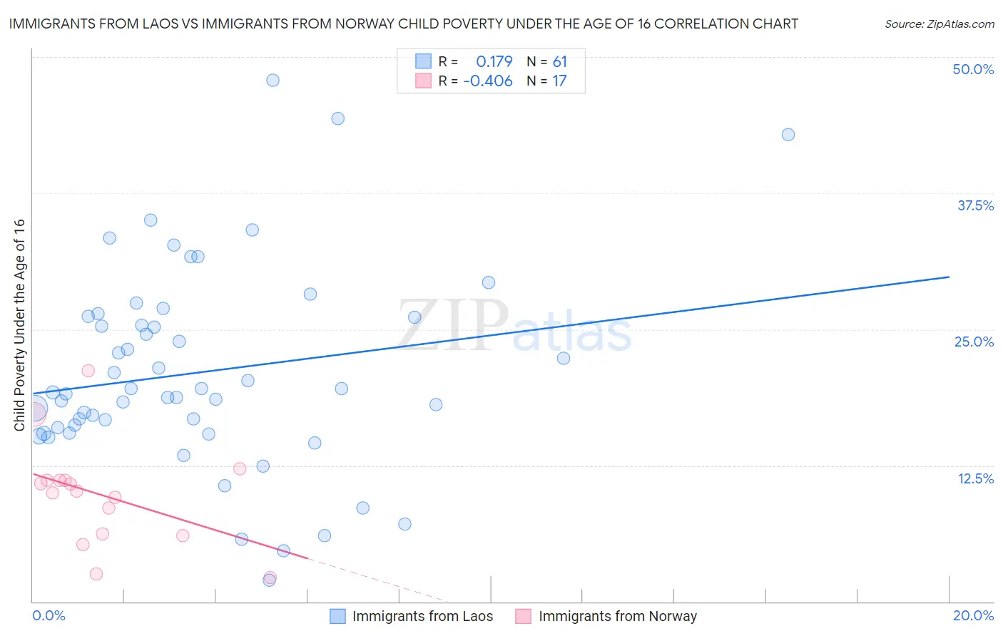 Immigrants from Laos vs Immigrants from Norway Child Poverty Under the Age of 16