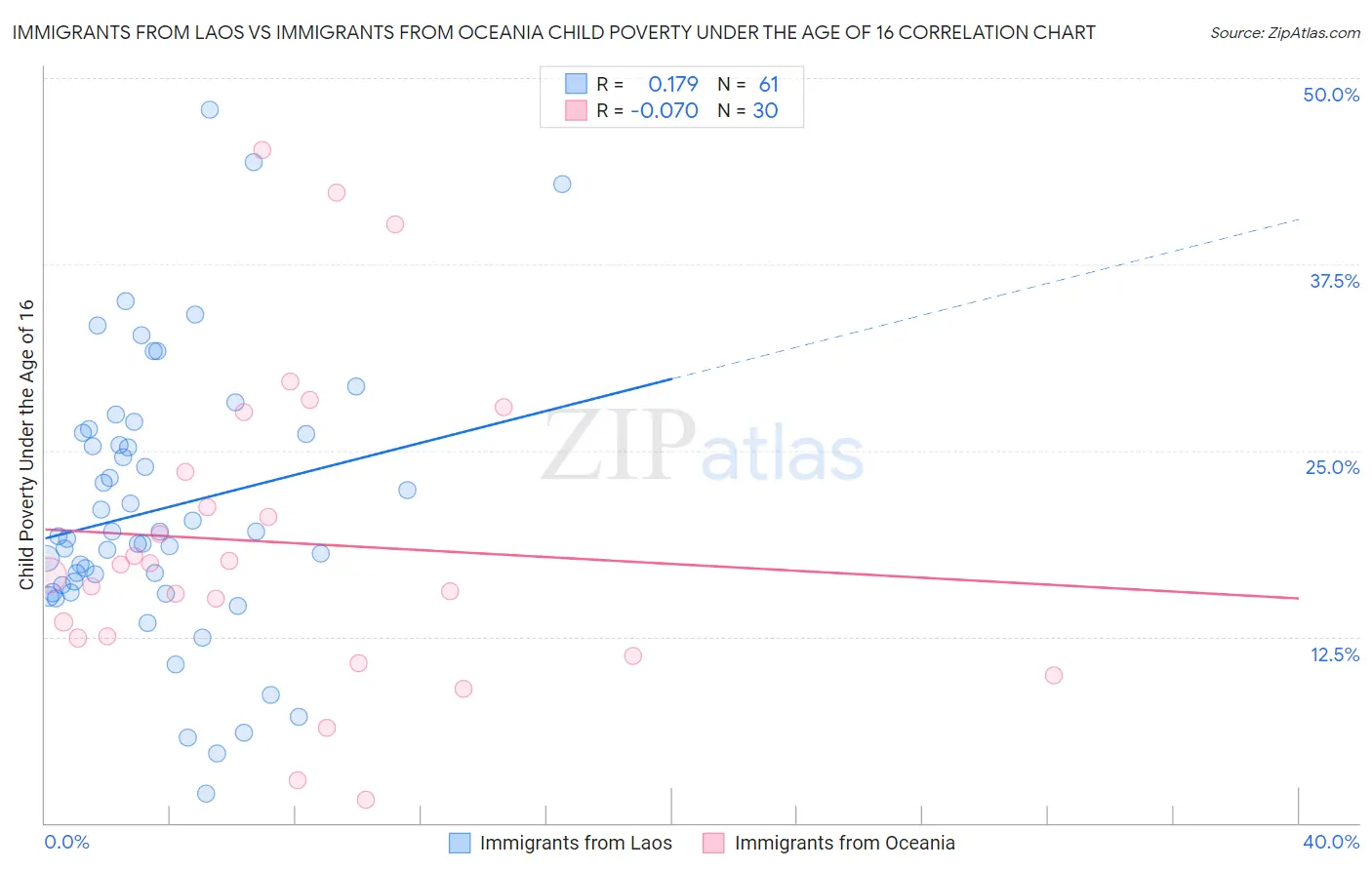 Immigrants from Laos vs Immigrants from Oceania Child Poverty Under the Age of 16