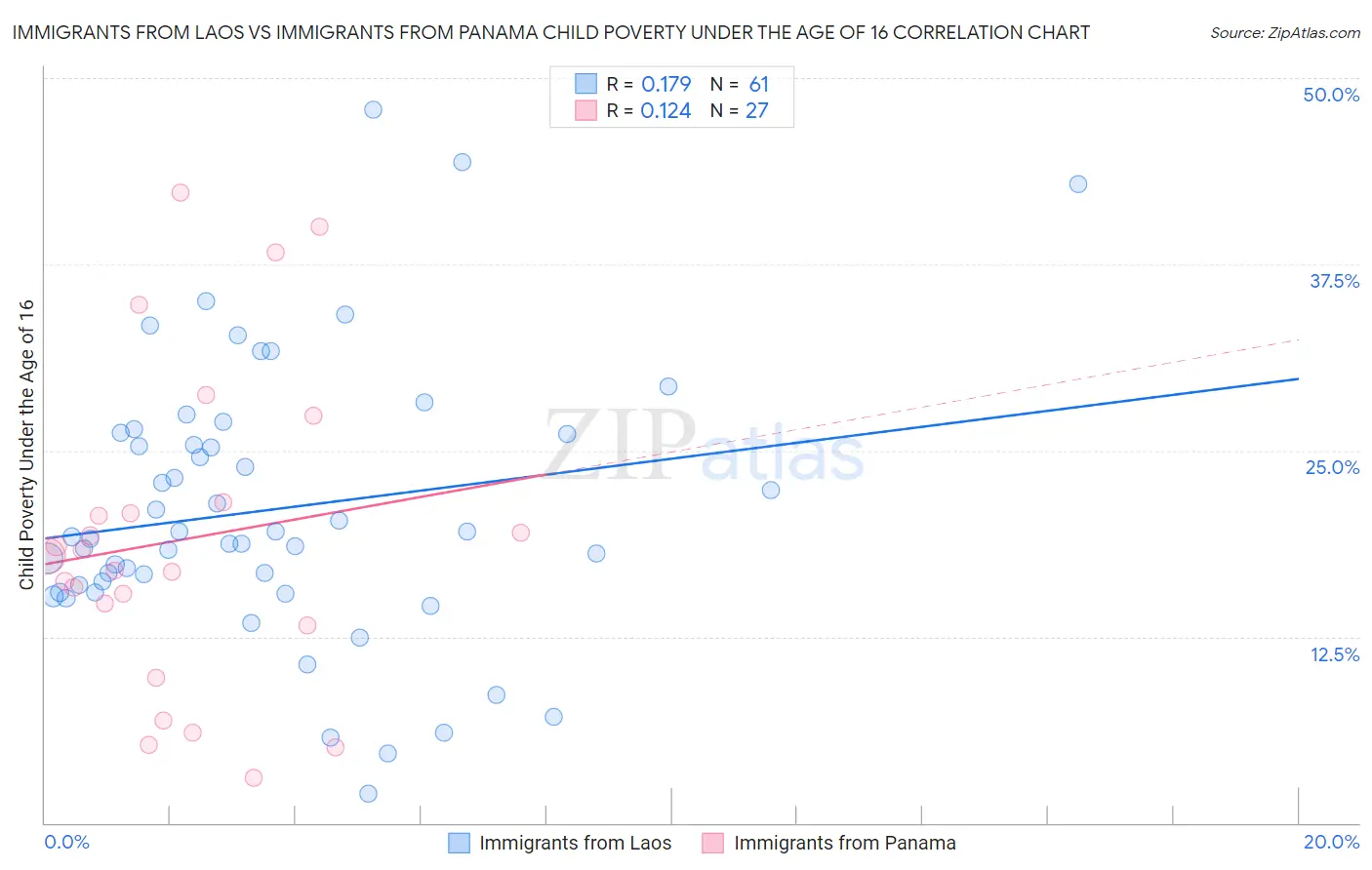 Immigrants from Laos vs Immigrants from Panama Child Poverty Under the Age of 16