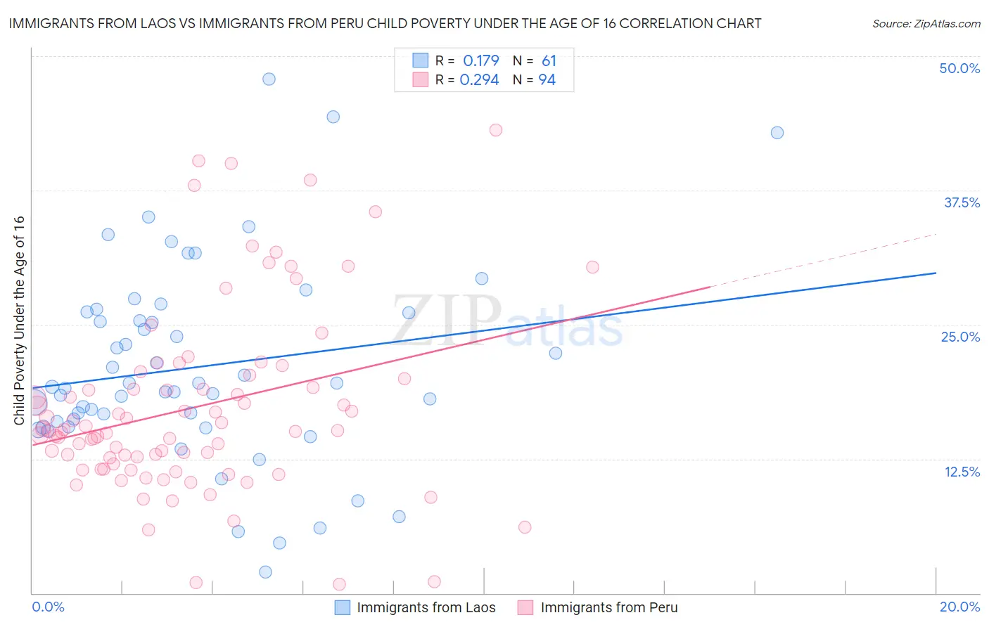 Immigrants from Laos vs Immigrants from Peru Child Poverty Under the Age of 16