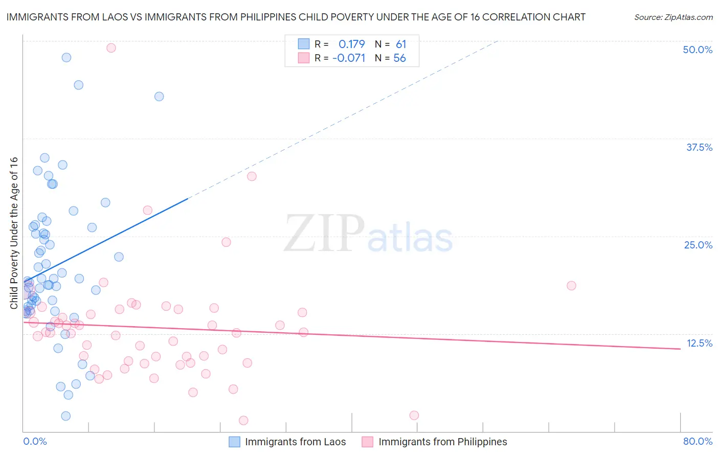 Immigrants from Laos vs Immigrants from Philippines Child Poverty Under the Age of 16