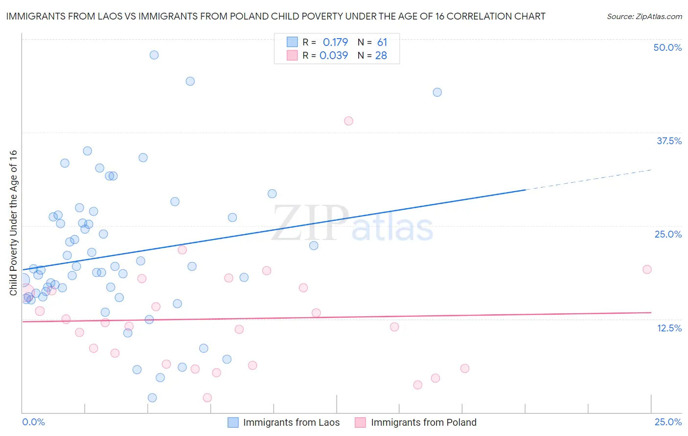 Immigrants from Laos vs Immigrants from Poland Child Poverty Under the Age of 16