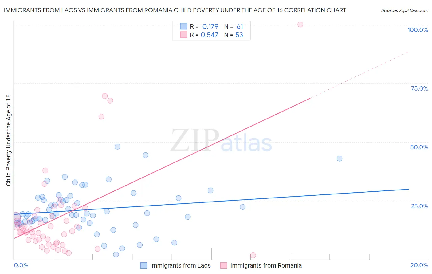 Immigrants from Laos vs Immigrants from Romania Child Poverty Under the Age of 16