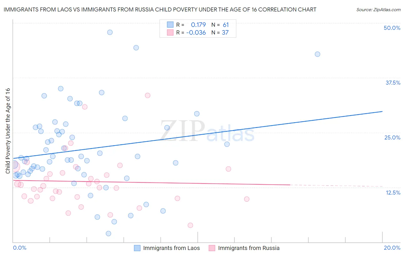 Immigrants from Laos vs Immigrants from Russia Child Poverty Under the Age of 16