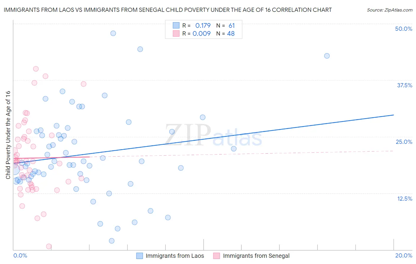 Immigrants from Laos vs Immigrants from Senegal Child Poverty Under the Age of 16