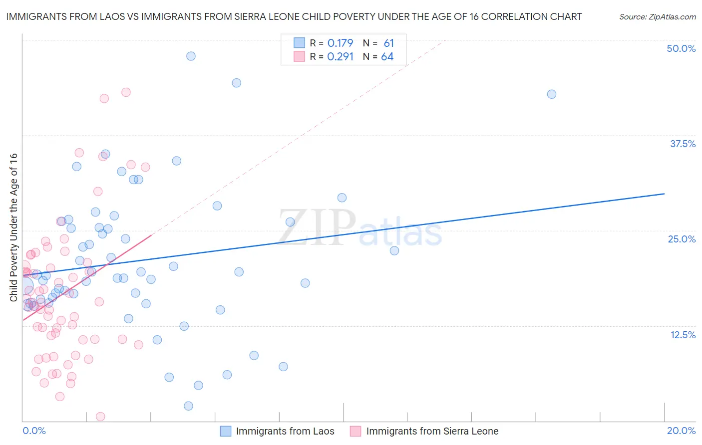 Immigrants from Laos vs Immigrants from Sierra Leone Child Poverty Under the Age of 16