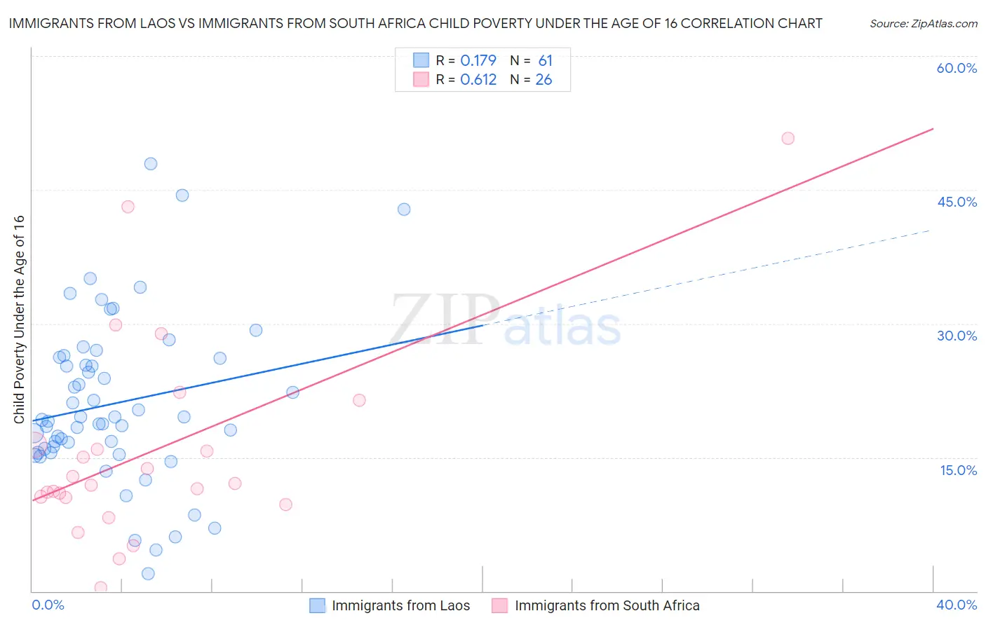 Immigrants from Laos vs Immigrants from South Africa Child Poverty Under the Age of 16