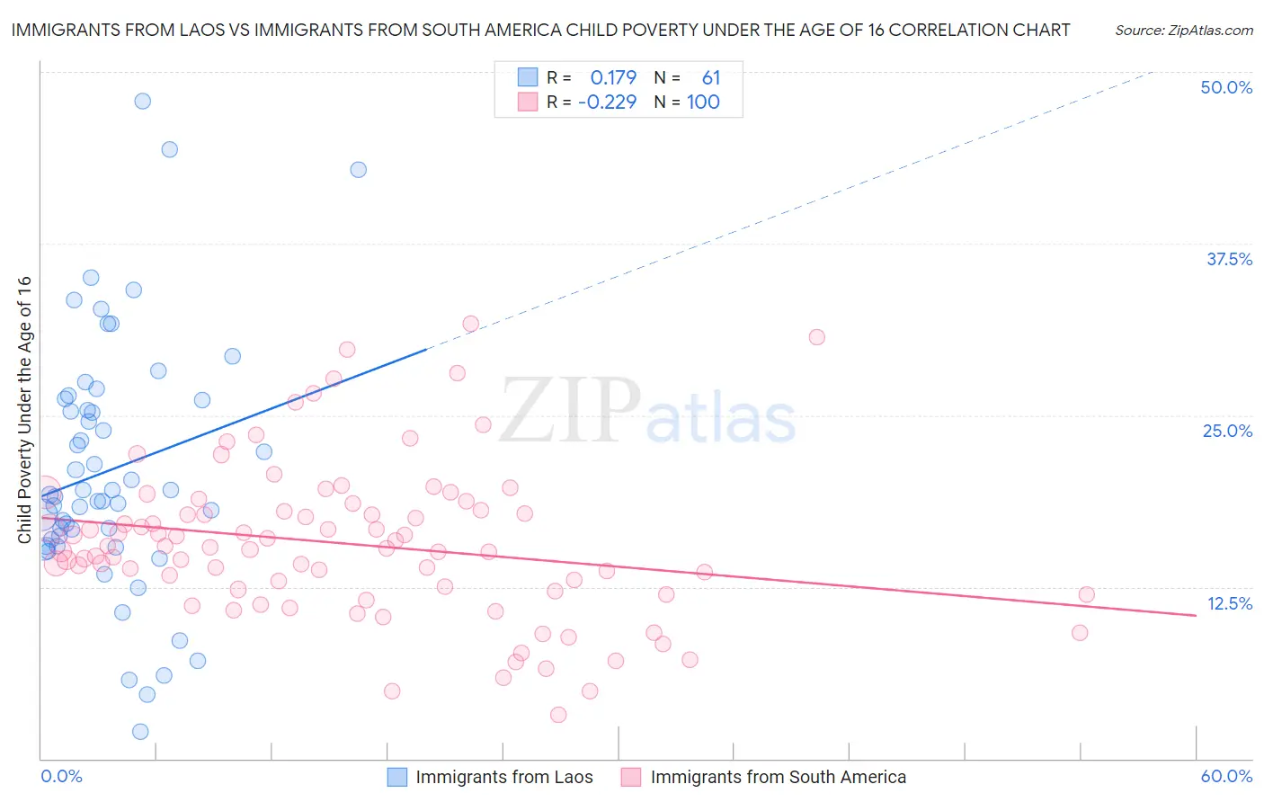 Immigrants from Laos vs Immigrants from South America Child Poverty Under the Age of 16